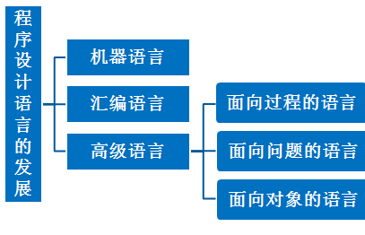 计算机程序设计语言的发展