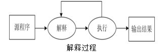 计算机语言处理程序   